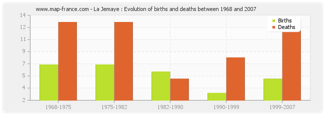 La Jemaye : Evolution of births and deaths between 1968 and 2007